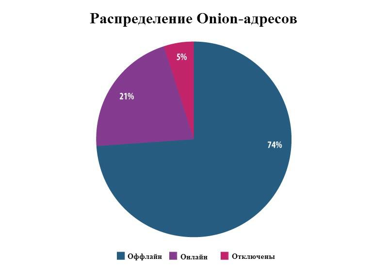 Кракен наркотики россия